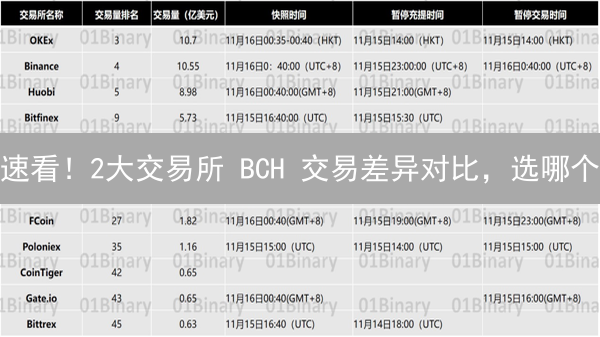 速看！2大交易所 BCH 交易差异对比，选哪个？